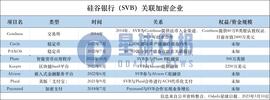 coinbase:硅谷银行暴雷，哪些加密企业牵涉其中？_COI