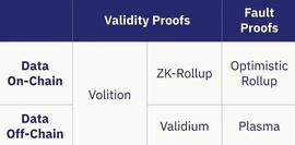 ROL:Volitions：在ZK-rollup和Validium之间做选择的零知识证明方案_ALIF价格