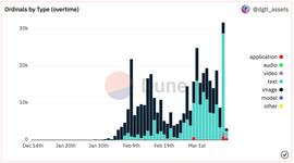 BIT:在比特币网络上发Token？一文了解如何铸造BRC-20_DINA