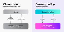 ROLL:三分钟了解Sovereign rollups入门知识_REI