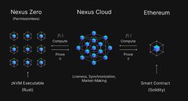 DIA:Nexus Labs：如何通过可验证云计算来对区块链进行扩展？_Paradigm Zero