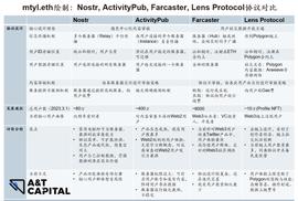 区块链:一文了解去中心化社交协议：Nostr、ActivityPub、Farcaster、Lens Protocol_区块链的三个基本特征