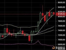 BTC:1.13比特币实时行情分析：震荡行情你该如何应对-ODAILY_NET