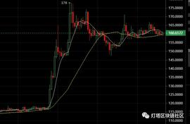 比特币:比特币减半行情一定会到来-ODAILY_ubtc币要完蛋了