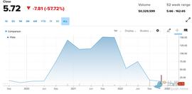 SIL:亏损10亿美元，监管缠身，加密友好银行 Silvergate 陷入“生死局”_ZVERSUS币