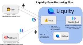 LUS:LQTY深度用户亲述：LUSD是顶级DeFi稳定币，却面临扩张之殇_BON