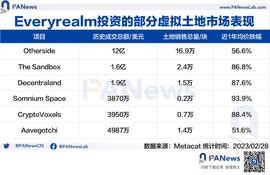 REP:旗下元宇宙基金被关闭，Republic 重金押注的虚拟土地还是门好生意吗？_ELAND价格