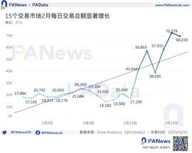 BLU:数据透析Blur交易大战：地板价较Opensea低5%，高积分用户当前预估营收为负_BLUR