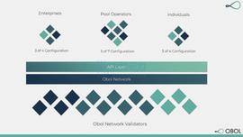 COSM:一文读懂LSD赛道新玩家Obol Network：DVT技术、基本结构、融资情况_MOS