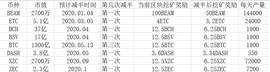 BEAM:BTC突破症结在于量能，减半途中遇搅局者-ODAILY_YFMoonBeam