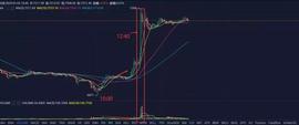 ETC:避险资产属性或是假象，BTC三度探底结束了么？-ODAILY_BNB Axis