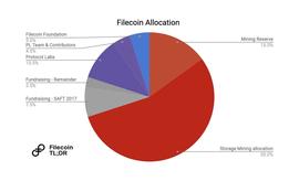 COIN:FIL一路“高歌猛进”，其背后的代币经济有何隐藏信息？_gliesecoin