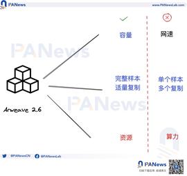 WEAVE:多快好省？解读Arweave 3月上线的2.6版本如何降低能源消耗和提升存储激励_应用链