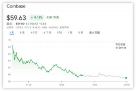 DIA:监管打击链上质押,Coinbase 重挫 14%_ADI