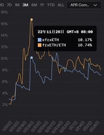 ETH:frxETH 百日突进：高收益究竟从何而来？_XET