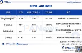 ARI:ChatGPT再度带火AI，盘点区块链领域相关概念项目_区块链