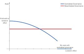 KEY:a16z：探讨区块链的关键价值来源，何时去中心化会更有价值？_区块链