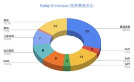 CRY:Balaji Srinivasan：那个在加密领域出手次数最多的天才投资人_Tokocrypto