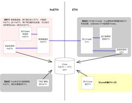 ETH:frxETH：一个复杂的LSD系统及Frax传统“秘密武器”的再现_RXE