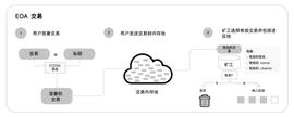 NFT:以太坊钱包的变革：账户抽象与 ERC-4337 的机遇与挑战_WEB