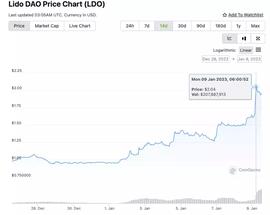 ETH:Lido、Stader领涨超30%，LSD赛道集体上涨_GAM