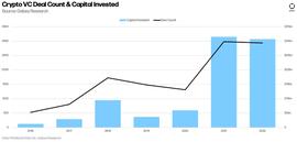 WEB:十五张图看懂 2022 年加密VC的投资变化_fio币web3