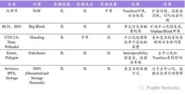APE:2022 年末总结：去中心化存储的现状与未来_StarkMeta