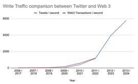 WIT:Web3 可以从 Twitter 的时间线架构中学到什么_TWINU