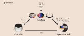 ROL:IBC协议Dymension如何配合Celestia构建模块化区块链？_ROLL