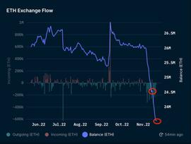 CEX:DODO Research：FTX暴雷之后CEX 资金的流出情况、链上 TVL 数据变化_DODO币最新价格