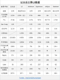 以太坊:盘点L2数据：开启以太坊下半场_STA