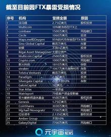 ZKS:FTX崩盘的次生灾害：25家机构的15亿美元血本无归_SYNC Network