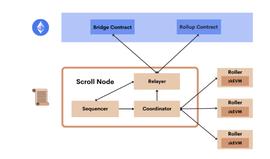 ROL:详解以太坊扩容方案 Scroll 的技术与架构设计_ROLL