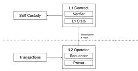 ROL:从技术原理解读：zk-Sync 2.0和zk-Rollups的未来_UPS