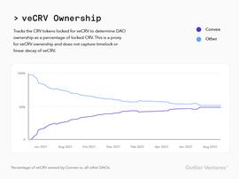 FTX:Outlier Ventures：探讨 ve 代币模型的优缺点及改进思路_TUB