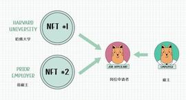DAO:SBT 和 DAO 中的人才管理_kucoinproco