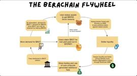 BER:Berachain投机指南_Chain