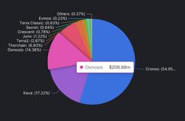 COIN:Cosmos生态潜力协议速览（上）：NFT、流动性竞争和模块化_STI