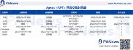 NFT:Aptos空投落地，“科学家”获得胜利_aptos币最新消息
