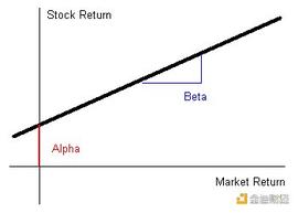 区块链:投资中的 Beta VS Alpha：在通胀大环境下产生加密回报_加密货币