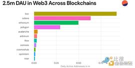 比特币:通过数据图解 洞察2022年Web3行业的真实状况_OLA