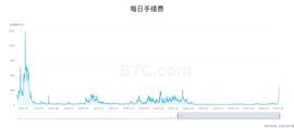 NFT:BTC交易费用飙涨，矿工的春天来了，可能带来哪些问题？_NFTY币