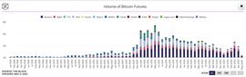 NFT:加密交易所比特币期货4月交易量达9314亿美元，Binance、OKX和ByBit位列前三_SOLA