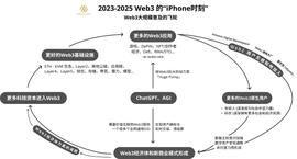 WEB3:Hash Global 创始人：2023 至 2025 年是 Web3 的 iPhone 时刻_HASH