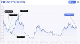 API:LDO遭多家机构抛售？一览四月份部分VC和聪明钱的链上活动_pit币继续销毁吗
