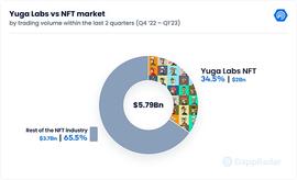 ILY:万字拆解 NFT 巨头 Yuga Labs：从零到 “Web3 迪士尼” 只用了两年_YFDAI币