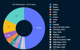 比特币:近90%质押以太坊完全提款发生在中心化交易所_YOP