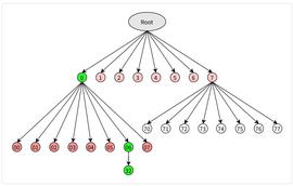 TREE:Sin7y团队解读：Verkle Tree For ETH_VER
