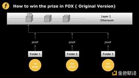 FOL:談談Layer2的激勵機制：Fiat-Shamir heuristic在FOX的又一次妙用_Aztec币