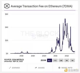 GAS:Gas费真的越低越好吗？_Tether Gold